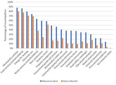 Transitioning toward sustainable consumption at the Swedish local governance level